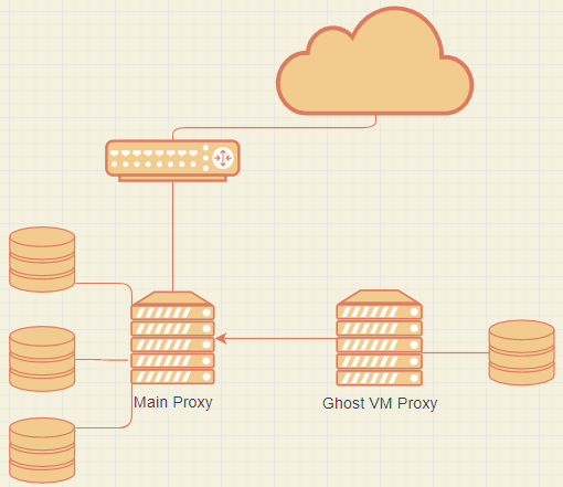 Setting up Ghost with a dynamic IP on RHEL 8